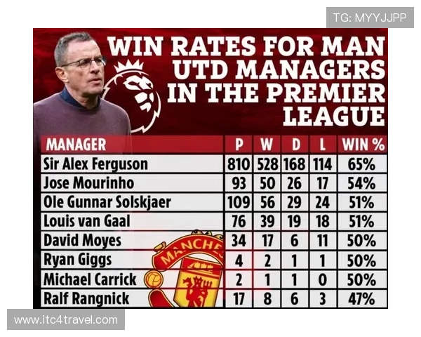 曼联争四形势变化逐步反映,对赛季最终走势产生直接影响 曼联争四形势变化逐步反映,对赛季最终走势产生直接影响